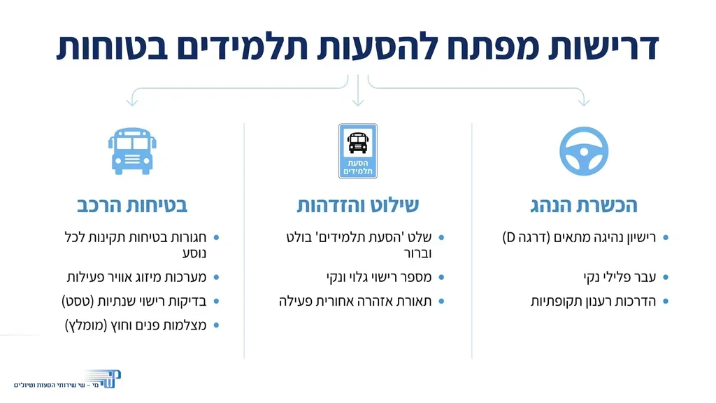 אחרי הפסקה המסבירה על חוק הסעות תלמידים והנחיות משרד החינוך, המדגישה את הצורך ברכבים בטוחים ושלטים ברורים. אוטובוסים מודרניים ובטוחים המשמשים עבור הסעת תלמידים תחת פיקוח קפדני
