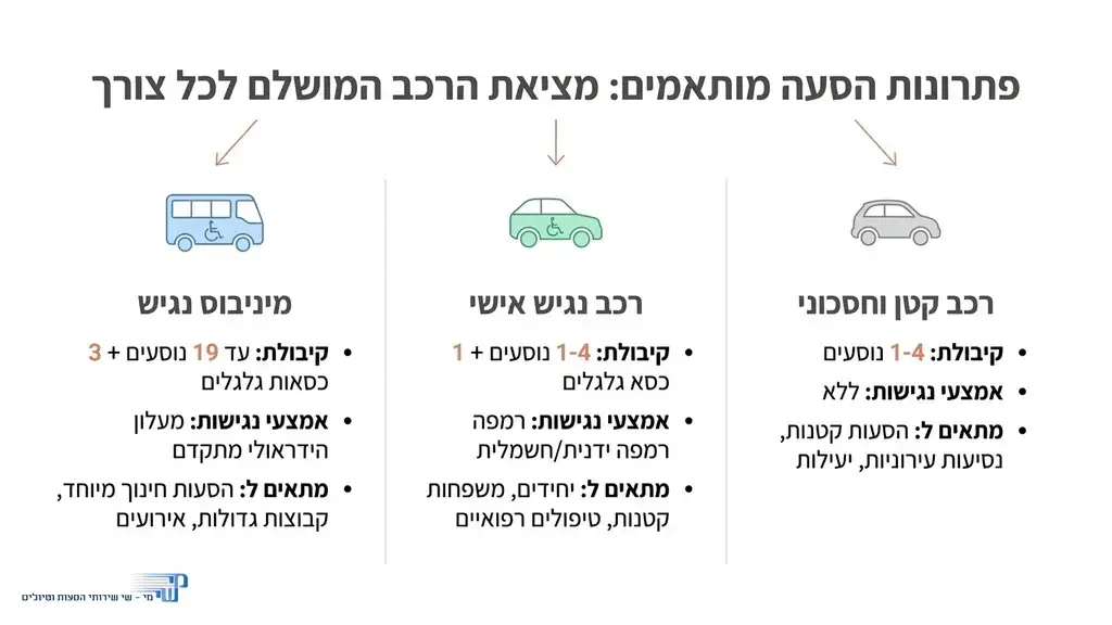 אחרי הטבלה המשווה בין סוגי הרכבים השונים, בדגש על רכבים נגישים ורכבים קטנים המותאמים לצרכים שונים. רכב הסעות נגיש ונוח המותאם לצרכי הסעות תלמידים בחינוך המיוחד