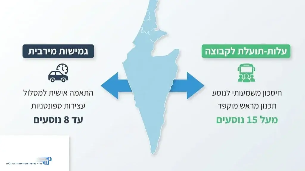 טבלת תכנון נסיעה לאילת